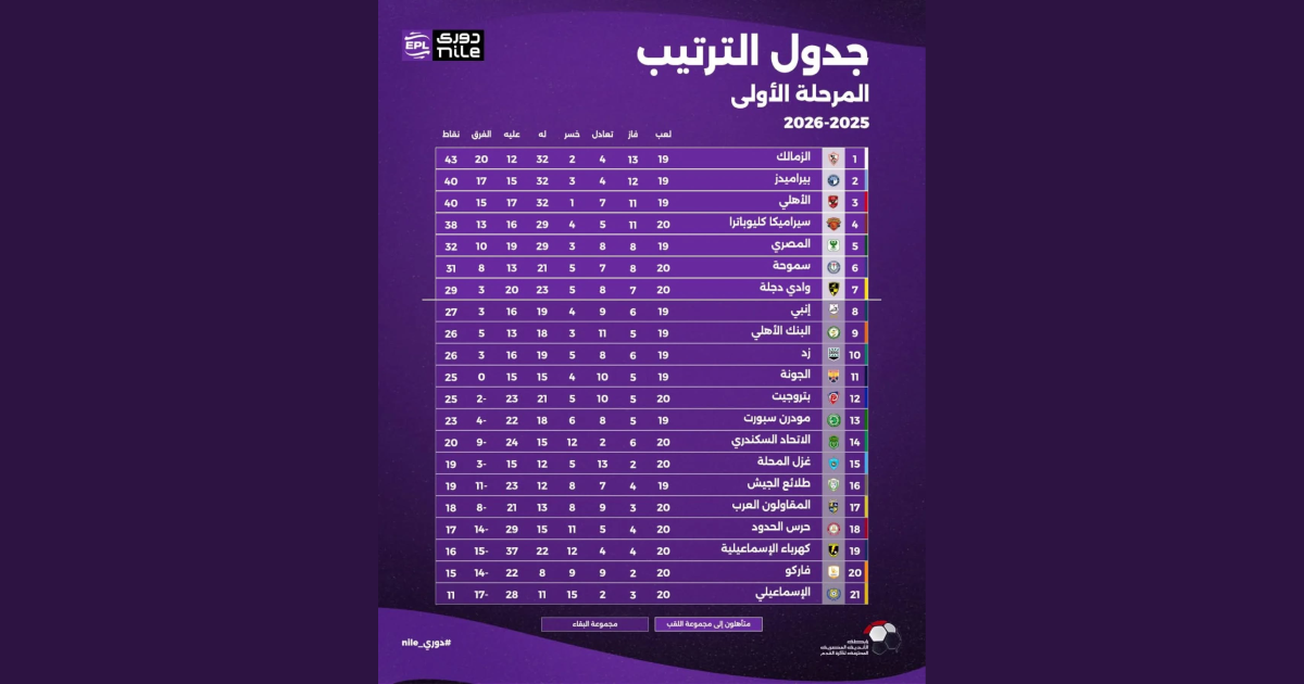 الصراع على المقعد السابع يشتعل في الدوري المصري.. إنبي ووادي دجلة والبنك الأهلي وزد في سباق التأهل